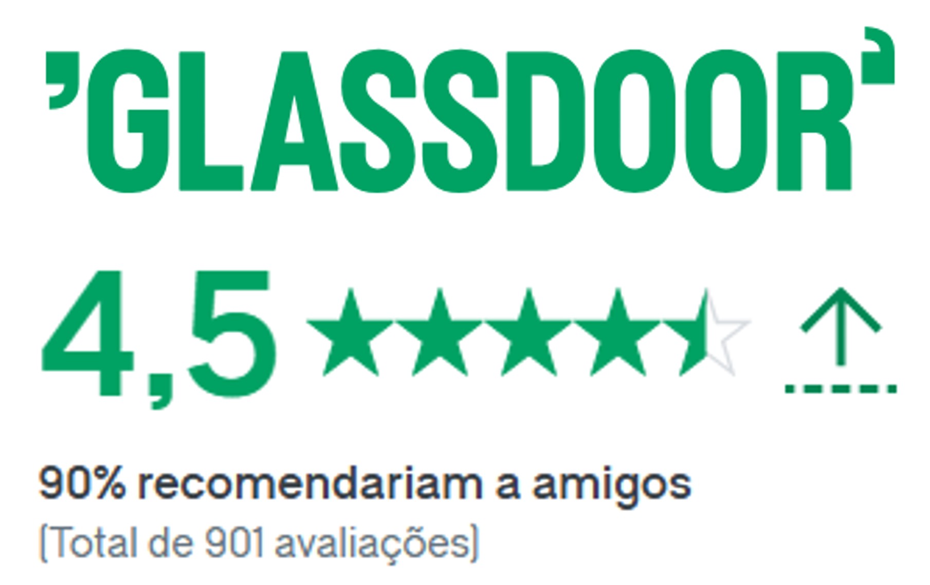 A Supergasbras alcançou a nota 4,5 no Glassdoor, sendo um dos destaques do setor.